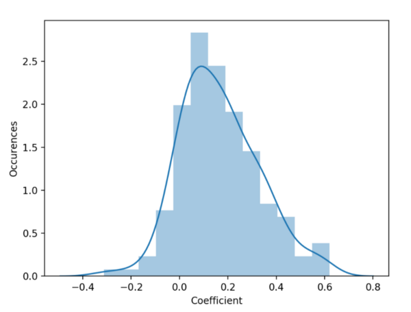 Items coefficients histogram