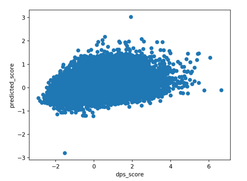 Same graph as before, but with dps_score including normalisation on the champion used