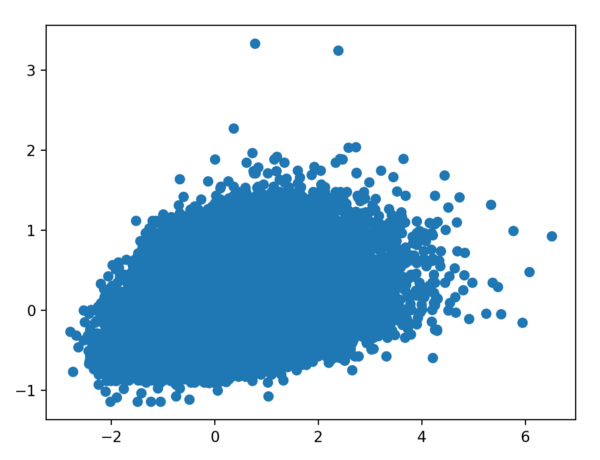 actual result (x) against predictions (y)